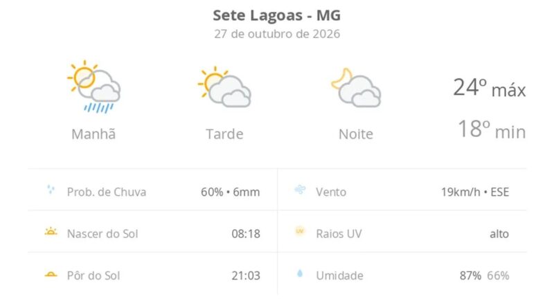 Previsão do tempo hoje para Sete Lagoas (MG): sol, com pancadas de chuva de manhã e muitas nuvens à tarde; à noite, tempo firme