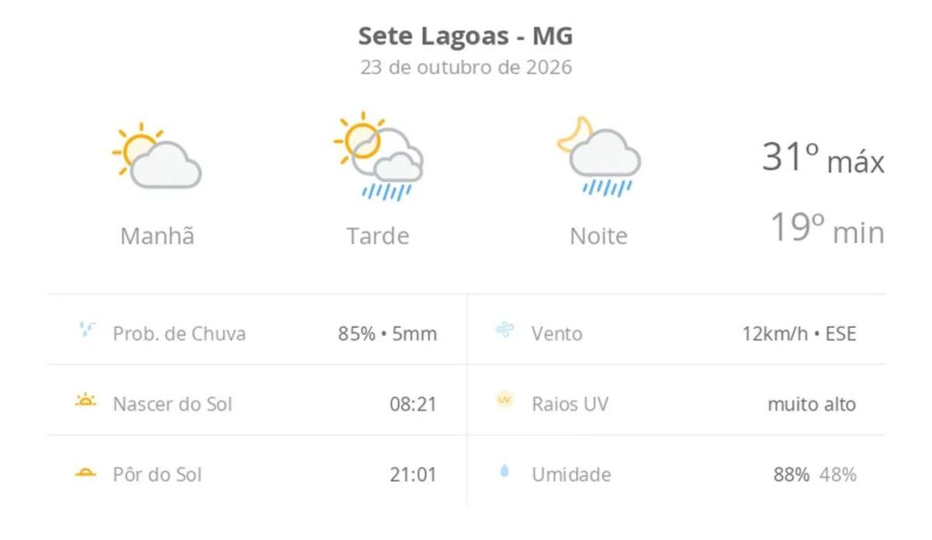 Previsão do tempo hoje para Sete Lagoas (MG): sol e aumento de nuvens de manhã; pancadas de chuva à tarde e à noite