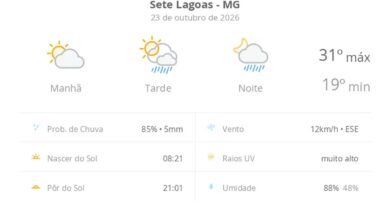 Previsão do tempo hoje para Sete Lagoas (MG): sol e aumento de nuvens de manhã; pancadas de chuva à tarde e à noite