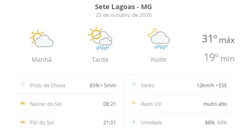 Previsão do tempo hoje para Sete Lagoas (MG): sol e aumento de nuvens de manhã; pancadas de chuva à tarde e à noite