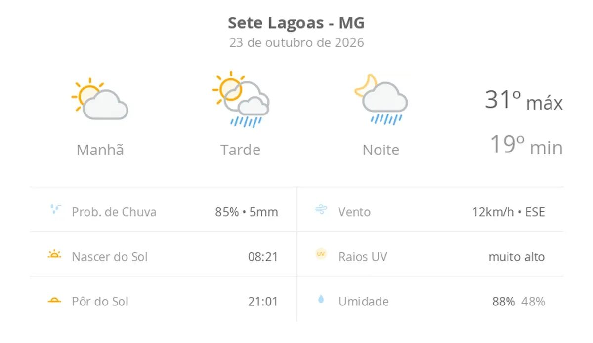 Previsão do tempo em Sete Lagoas: sexta com chuva e 31ºC