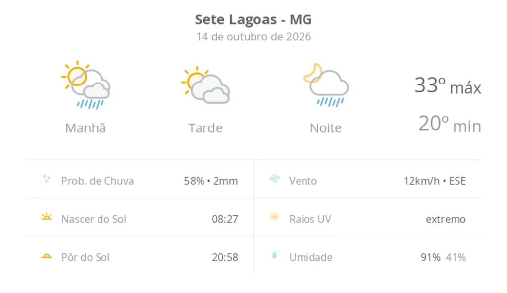 Previsão do tempo hoje para Sete Lagoas (MG): sol o dia todo; muitas nuvens e pancadas de chuva de manhã e à noite