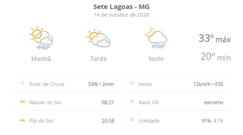Previsão do tempo hoje para Sete Lagoas (MG): sol o dia todo; muitas nuvens e pancadas de chuva de manhã e à noite