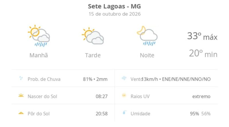 Previsão do tempo hoje para Sete Lagoas (MG): sol o dia todo; muitas nuvens e pancadas de chuva de manhã e à noite
