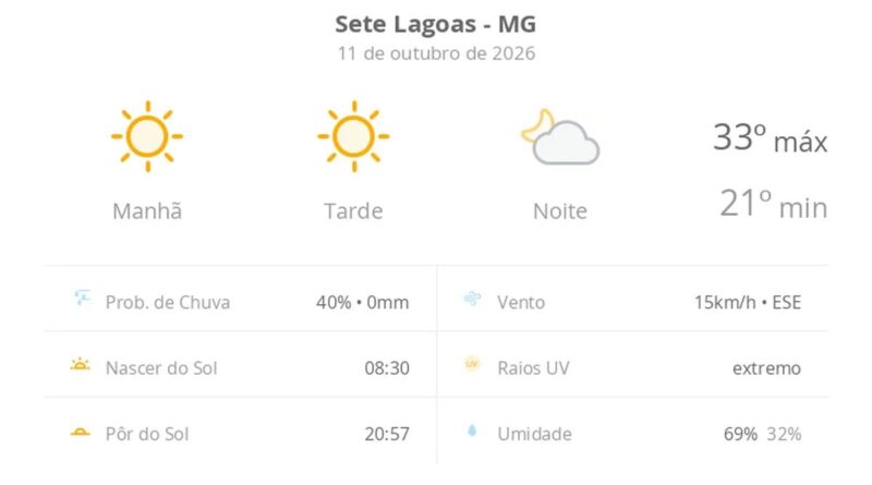 Previsão do tempo hoje para Sete Lagoas (MG): sol o dia todo sem nuvens no céu, com aumento de nebulosidade à noite; não chove